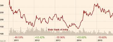 Indian Banks Set To Boom Consider Buying State Bank Of