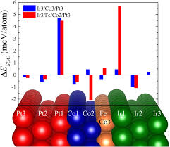 The result has been released across three merit lists i.e. Controlling Dzyaloshinskii Moriya Interaction Via Chirality Dependent Atomic Layer Stacking Insulator Capping And Electric Field Scientific Reports