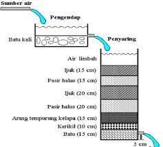 Check spelling or type a new query. Cara Membuat Filter Air Sederhana