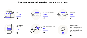 When you're financing a car, you want to find the best auto loan rates available to save money — that's why we've done the legwork for you. Qod Which Of The Following Tickets Leads To The Largest Increase In Auto Insurance Premiums A Speeding B Driving Under Influence Dui C Not Wearing Seatbelt Blog