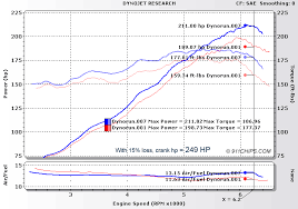 911chips Porsche Dyno Runs