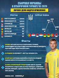 Ярмоленко — о победе сборной украины над северной македонией. Sbornaya Ukrainy V Otbore Evro 2020 Lichnoe Delo Andreya Yarmolenko 30 Yanvarya 2020 G Dinamo Kiev Ot Shurika