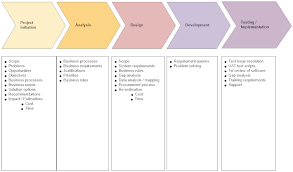 Business Analysis Involvement Through The Project Lifecycle Business Bullet