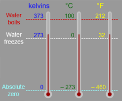 Although initially defined by the freezing point of water (and later the melting point of ice), the celsius scale is now officially a derived scale, defined in relation to the kelvin temperature scale. Kelvin Temperature Scale