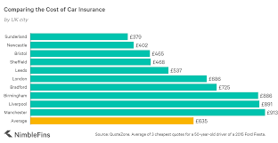 As a new driver, getting your first insurance policy can be expensive. Average Cost Of Car Insurance Uk 2021 Nimblefins