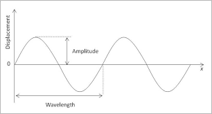 If you're seeing this message, it means we're having trouble loading external resources on our website. Progressive Waves Displacement Amplitude Frequency Wavelength