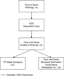 Floor & decor holdings, inc. Floor Decor Holdings Inc