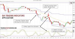 3 Practical Day Trading Indicators Trading Setups Review
