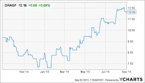 Dragon Oil An Industry Outlier Dragon Oil Plc Otcmkts