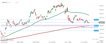 The top supplying country or region is china, which supply 100% of alibaba stock price respectively. China Launched An Anti Trust Probe Into Alibaba Group Xtb