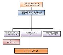· mengarahkan pelaksanaan program kerja yang telah dibuat agar mencapai tujuan yang telah ditetapkan. Struktur Organisasi Unit Produksi Di Smk Berbagai Struktur
