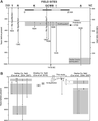 A Time Chart Showing Age Ranges Vertical Lines For The