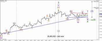 The first scientific, objective approach to market forecasting with the elliott wave theory. Auto Elliott Wave Forex Factory
