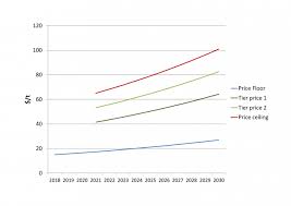 The price ceiling is below the equilibrium price. The Coalition For An Eu Ets Carbon Price Floor Is Reaching Critical Mass Energy Post
