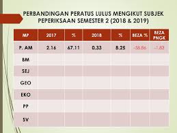 Ramai yang tidak sedar bahawa sebenarnya menyambung pengajian ke tingkatan 6 sebenarnya merupakan jalan pintas atau platform untuk terus ke ijazah. Dialog Prestasi Stpm Pencapaian Akademik Peperiksaan Semester 2 Stpm Tahun 2019 Smk 07 Ogos 2019 Pejabat Pendidikan Daerah Johor Bahru Ppt Download