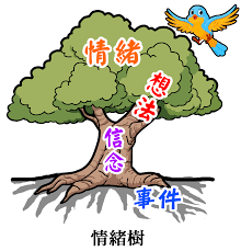 情緒樹信念好比情緒樹的樹幹它無形中控制你如何看自己 看這個世界信念有時候並不一定代表真理有時候它只是一個你誤以為真觀念 或者以前適用現在不適用的觀念譬如 我很笨 不要和陌生人講話 它是一個腦筋理隱形的等號 就好比 一個人獨身就一定是