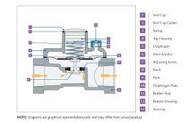 What does a high pressure regulator do? Do I Need A Regulator For My Gas Fire Pit Spotix Blog