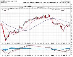 Exxon Mobil Xom Offers Potential 11 61 Return In 59 Days