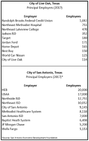 The diversity in san antonio, the nation's seventh largest city, provides endless healthcare opportunities for those pursuing medicine. City Of Live Oak Community Data