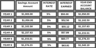 Maybe you would like to learn more about one of these? What Is Compound Interest Learn Why It Could Be Your Best Friend Five Senses Of Living