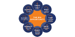 Change Management Models Kotter S Theory Classic Also Top Down Style Change Management Models Change Management Change Leadership