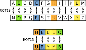 The letter j is the only one not found on the periodic table. Rot13 Wikipedia