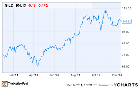 Could Gilead Sciences Inc Be A Top Stock In 2015 The