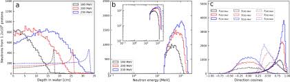 One of the two symmetric sectors of pps is represented in detail. A Monte Carlo Feasibility Study For Neutron Based Real Time Range Verification In Proton Therapy Scientific Reports