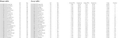 League one league table, results, statistics, current form and standings. Final League Table Based On Weighted Ppg Method Proposed For League One And Two Formula Listed In The Athletic Championship