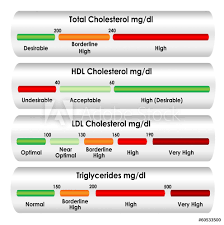 Photo Art Print Cholesterol Chart In Mg Dl Units Of