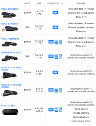 We Compared The 7 Different Roku Devices To Help You Choose