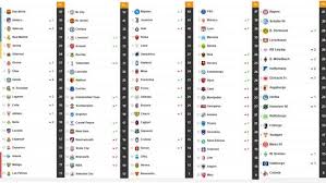 Psg comanda el campeonato francés, marsella es. Asi Estan Las Clasificaciones De Las Grandes Ligas Europeas As Com