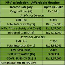Pmay Subsidy Calculation Heres How To Calculate The Money