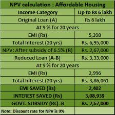 Pmay Subsidy Calculation Heres How To Calculate The Money