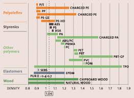 closed loop polypropylene an opportunity for the automotive