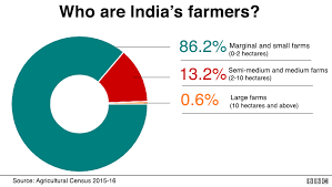 India Election 2019 Are Indias Farmers Receiving What They