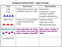 Air Masses Fronts Ppt Download