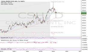 Trader Christ1c Trading Ideas Charts Tradingview