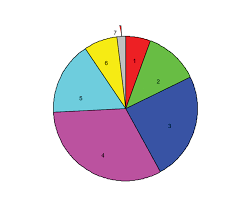 Pie Chart Of Arches Biscuitroot Size Class Distribution