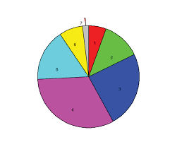 pie chart of arches biscuitroot size class distribution