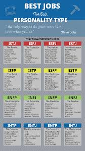 Best Jobs For Your Personality Personality Types Personality Psychology Mbti Personality