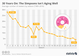 chart 30 years on the simpsons isnt aging well statista