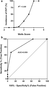 Wells Criteria For Dvt Is A Reliable Clinical Tool To Assess