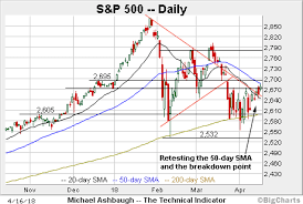 charting a bullish technical tilt s p 500 rattles cage on