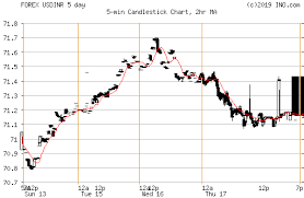 Live Usdinr Tracker