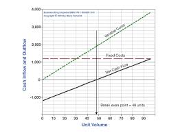 Find Break Even Point Volume In 5 Steps From Costs And Revenues