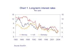 Chart 1 Long Term Interest Rates Per Cent Source Ecowin
