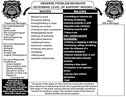 Behavior Matrix And Major Vs Minors Flow Chart