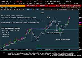 Apple Aapl Stock Chart Update Cycles Fibonacci Gann