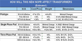 Five Impacts Of Doe Compliant Transformers Power Sales Group